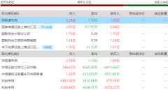 <b>日的龙虎榜资金中</b>